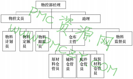 大型企业中较规范的物控组织