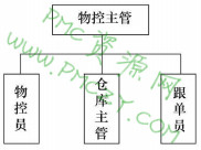 较少企业物控组织