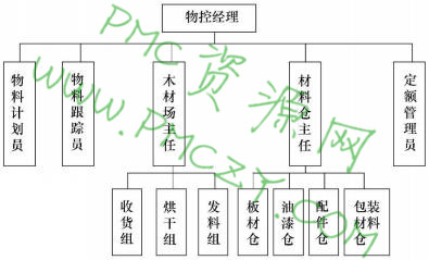 家具企业物控部组织架构