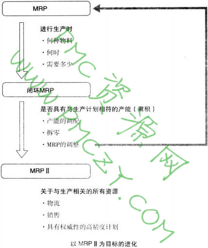 MRP（制造资源计划）的体系