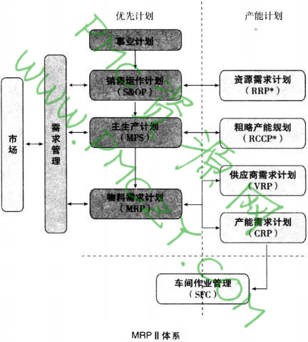 MRPⅡ体系