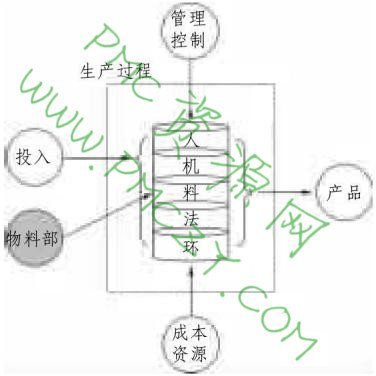 物料部的机能