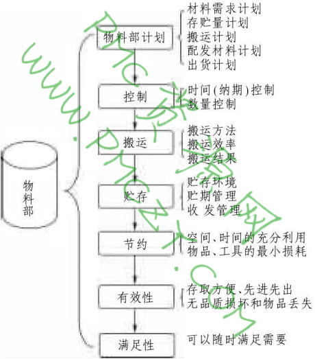 物料部的作用