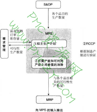 MPS（主生产计划）