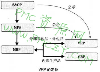 VRP的定位