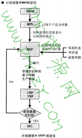 计划流程中MRP的定位