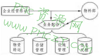 物料部配合经营活动的作用原理图