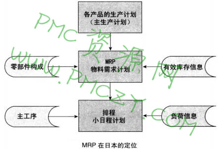 MRP与排程之间的关系