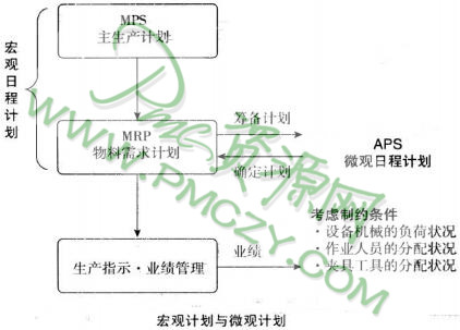 宏观计划与微观计划