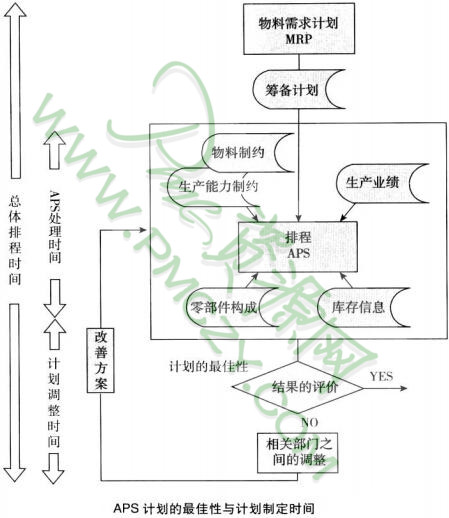 如何运用APS功能