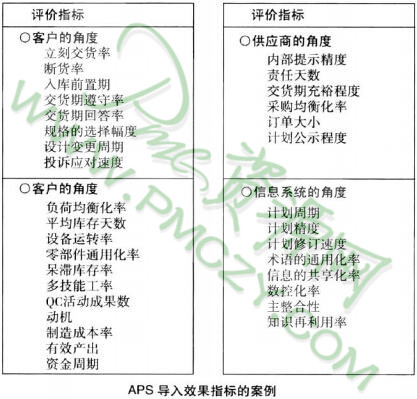 APS导入效果指标的案例