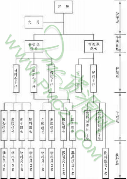 某化工厂物料部组织结构图