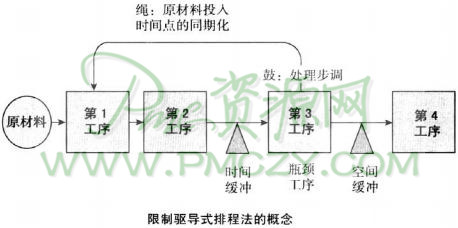 限制驱导式排程法的概念