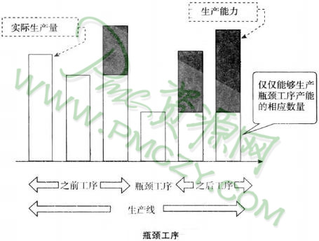 TOC（约束理论）的思路