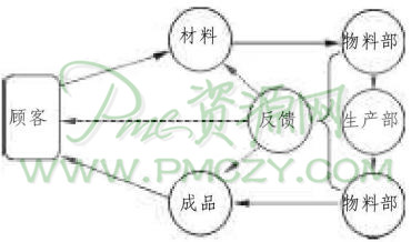 物料部的工作流程