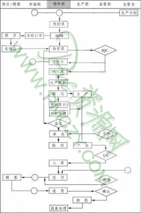 物料部的作业流程