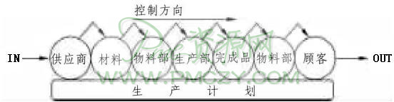 按计划生产型企业物料部的工作流程