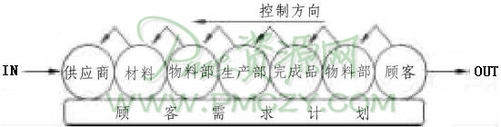 逆向生产型企业物料部的工作流程