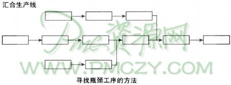 寻找瓶颈工序的方法