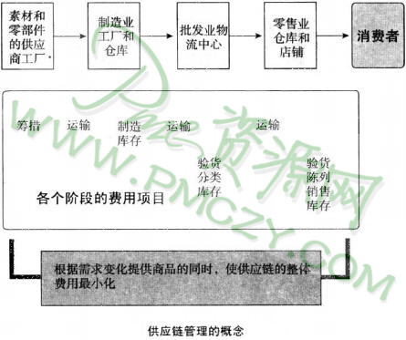 何谓“SCM的整体最优化”