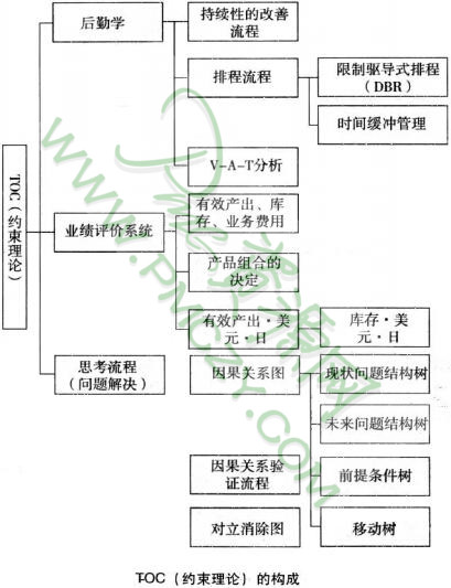 TOC（约束理论）的构成