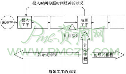 瓶颈工序的排程