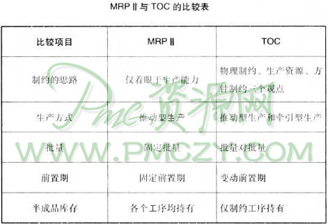 MRPⅡ与TOC的区别