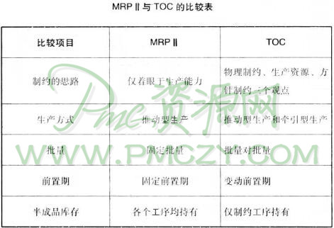 MRPⅡ与TOC的比较表