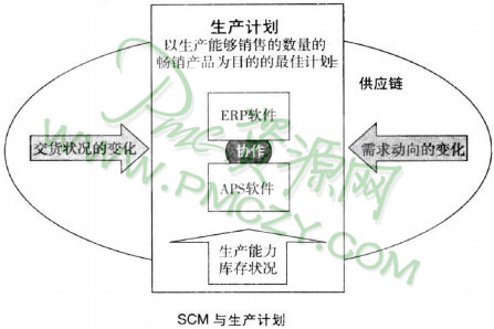 SCM与生产计划