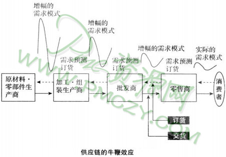 SCM所必需的信息共享化