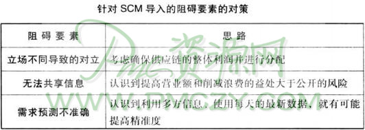 针对SCM导入的阻碍要素的对策