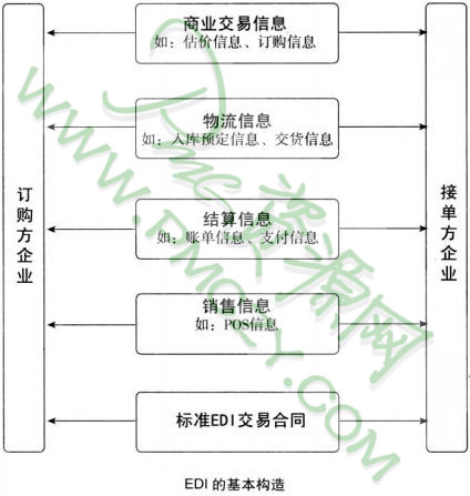 EDI的基本构造