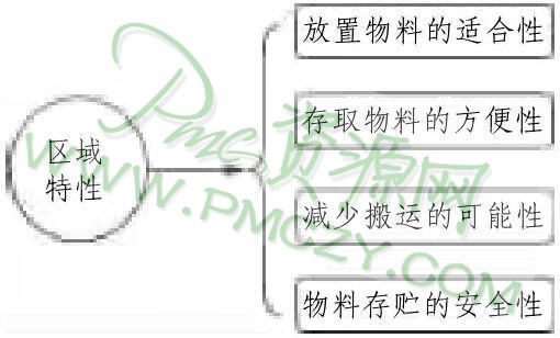 仓库场地与区域的划分技术