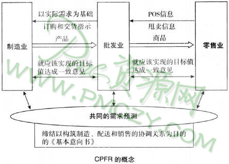 CPFR的概念