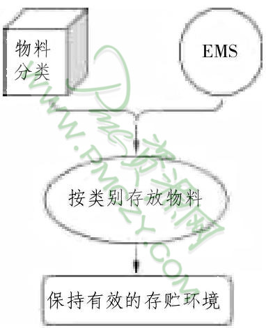 物料部设置有效存贮环境的方法