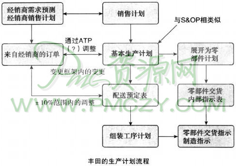 丰田的生产计划流程