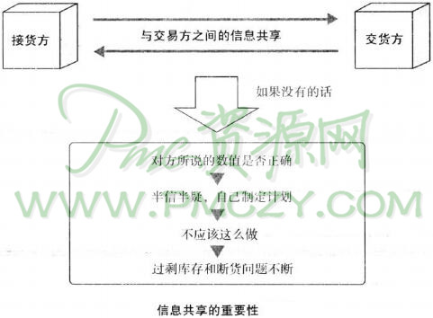 信息共享的重要性