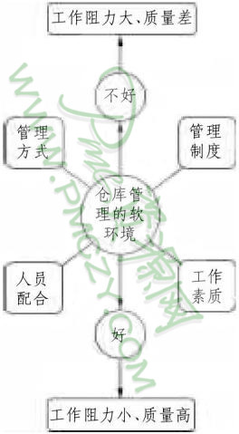 仓库管理的软环境因素