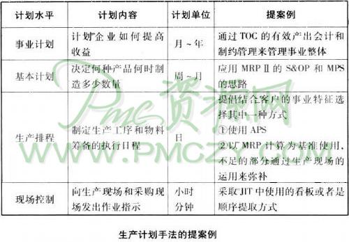 制订生产计划的要领