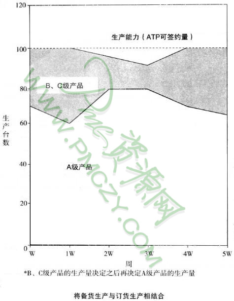 将备货生产与订货生产相结合