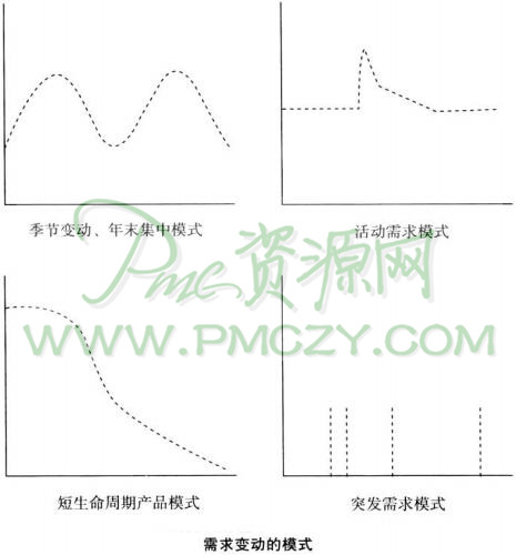 需求变动的模式