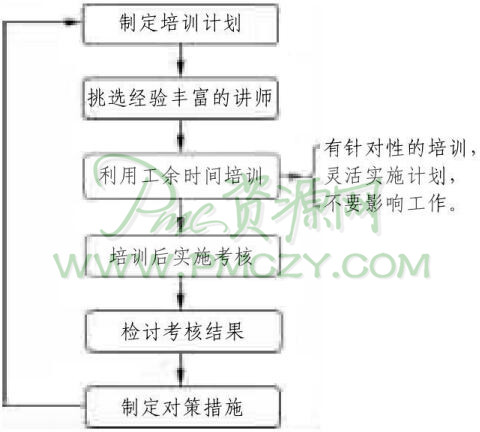 培训仓管人员的步骤