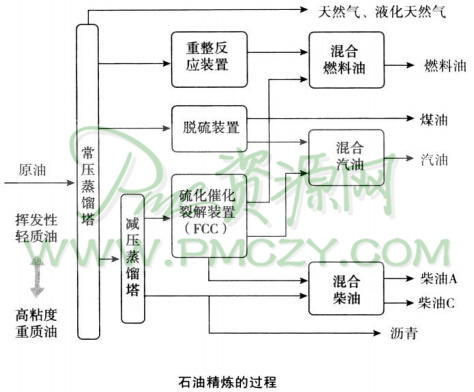 石油精炼的过程