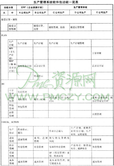 在选择ERP软件包时要进行充分的调查