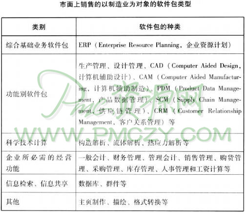 市面上销售的以制造业为对象的软件包类型