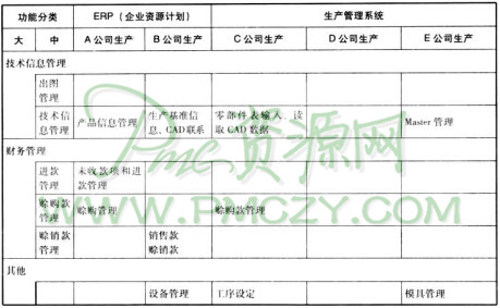 市面上销售的以制造业为对象的软件包类型