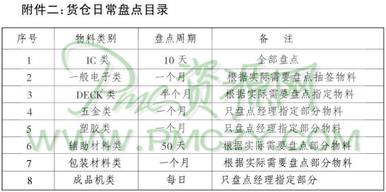 货仓日常盘点目录