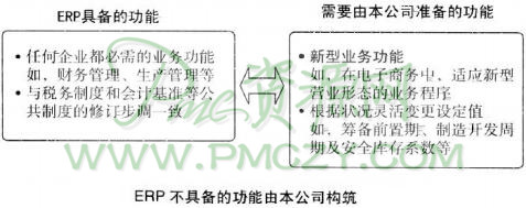 ERP不具备的功能由本公司构筑