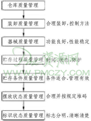 仓库质量管理的过程示意图