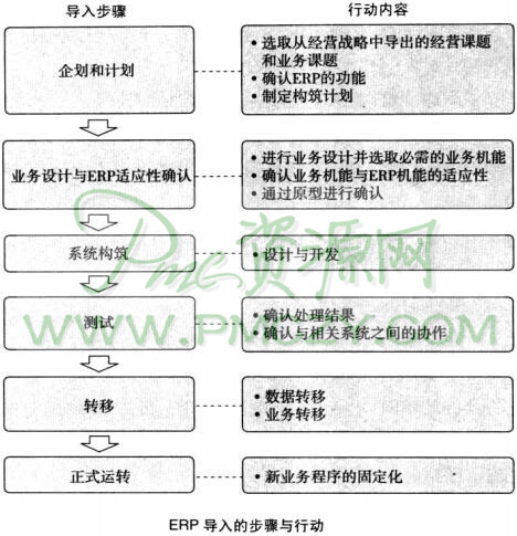 ERP系统导入困难的原因